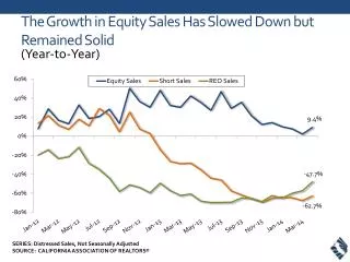 The Growth in Equity Sales Has Slowed Down but Remained Solid