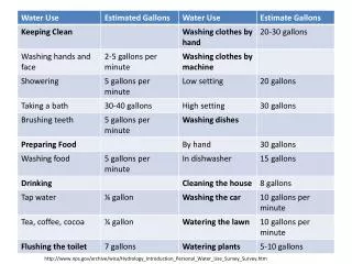 http://www.nps.gov/archive/wica/Hydrology_Introduction_Personal_Water_Use_Survey_Survey.htm
