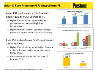 Asian &amp; Euro Premium PSFs Outperform PL