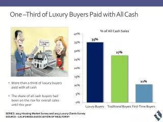 One –Third of Luxury Buyers Paid with All Cash