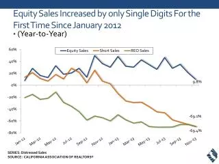 Equity Sales Increased by only Single Digits For the First Time Since January 2012