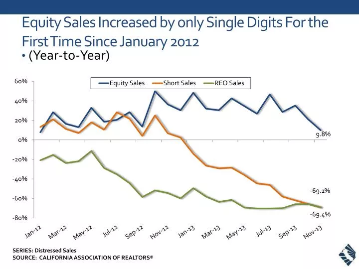 equity sales increased by only single digits for the first time since january 2012