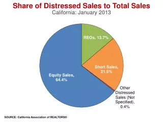 share of distressed sales to total sales