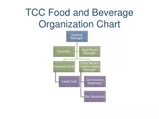 TCC Food and Beverage Organization Chart