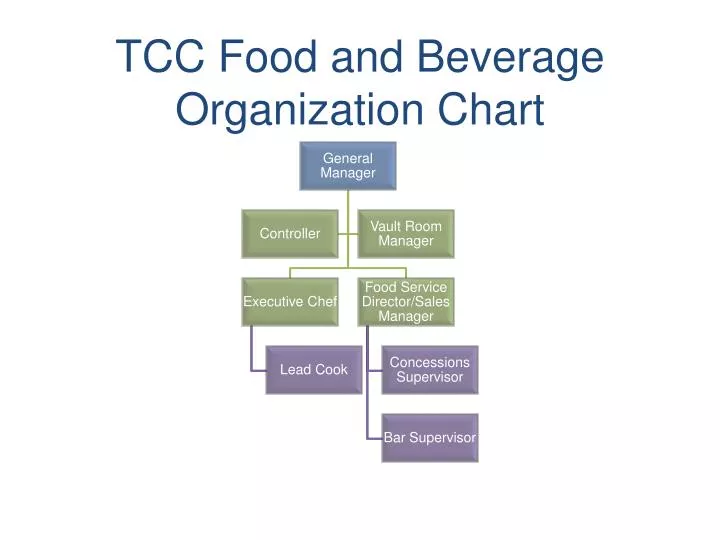 tcc food and beverage organization chart