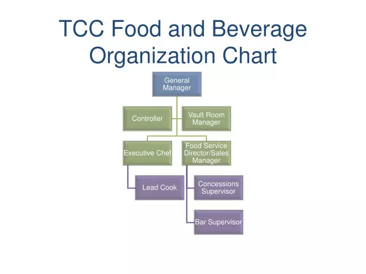 PPT TCC Food And Beverage Organization Chart PowerPoint Presentation ID 1610514