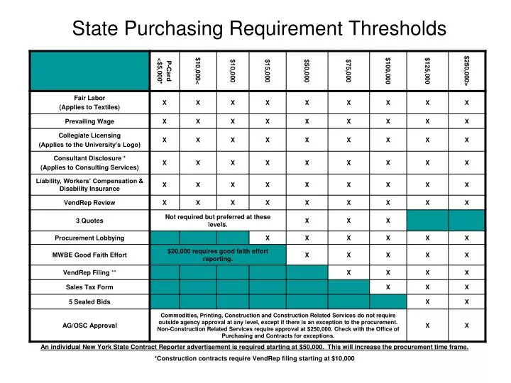 state purchasing requirement thresholds