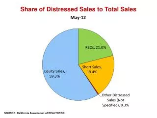 share of distressed sales to total sales
