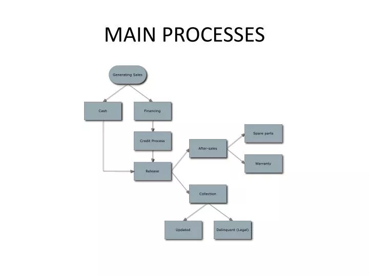 main processes
