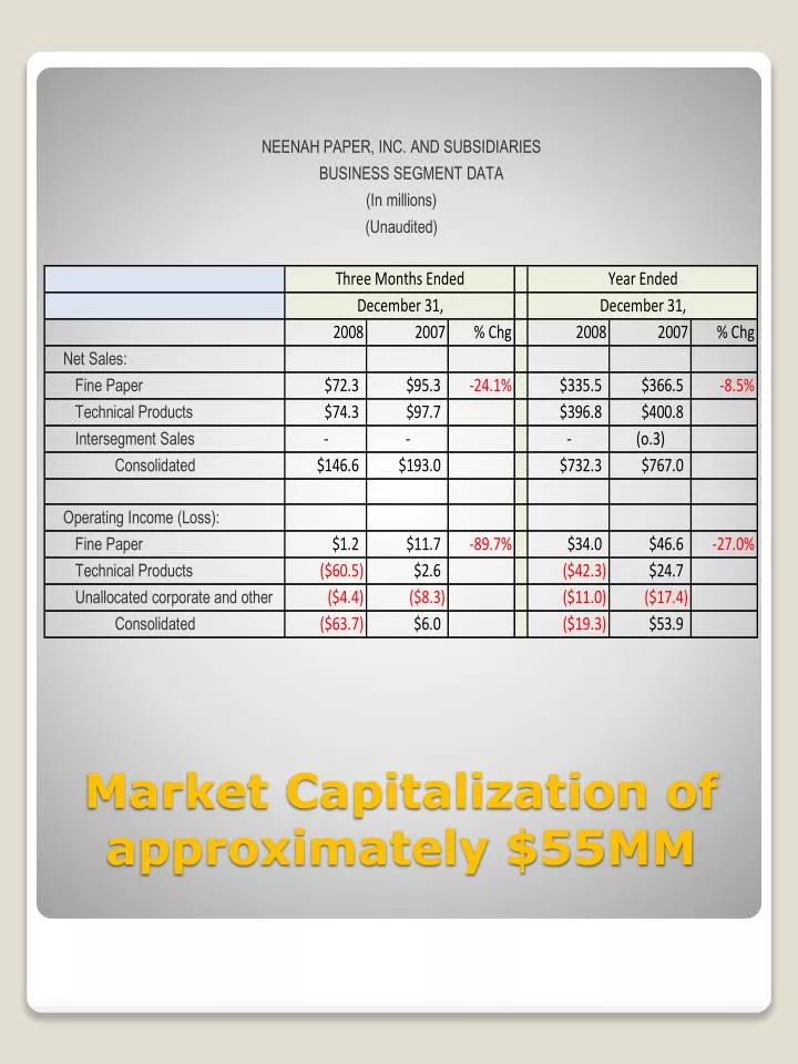 market capitalization of approximately 55mm