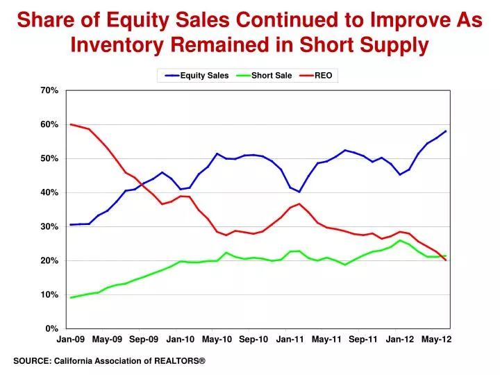 share of equity sales continued to improve as inventory remained in short supply