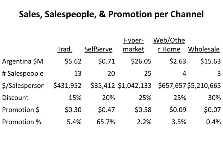 sales salespeople promotion per channel