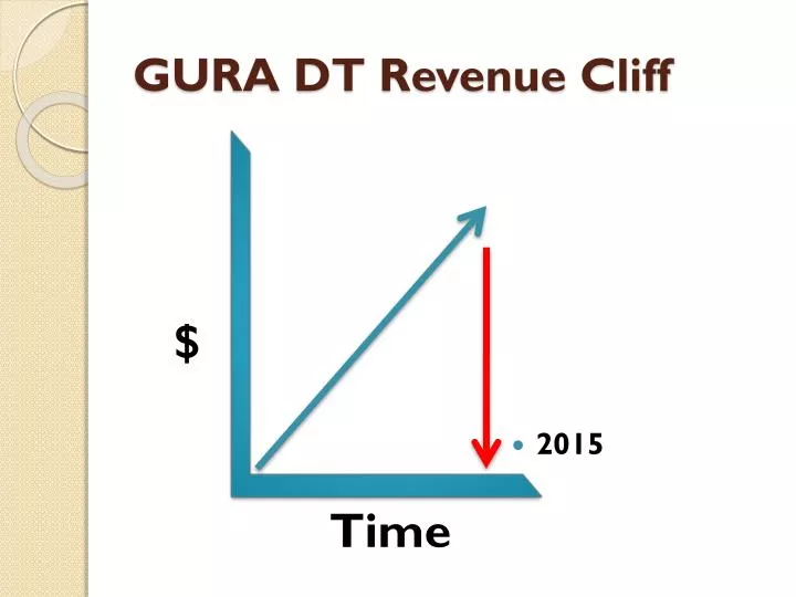 gura dt revenue cliff