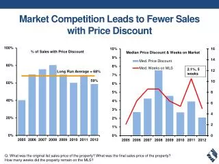 Market Competition Leads to Fewer Sales with Price Discount