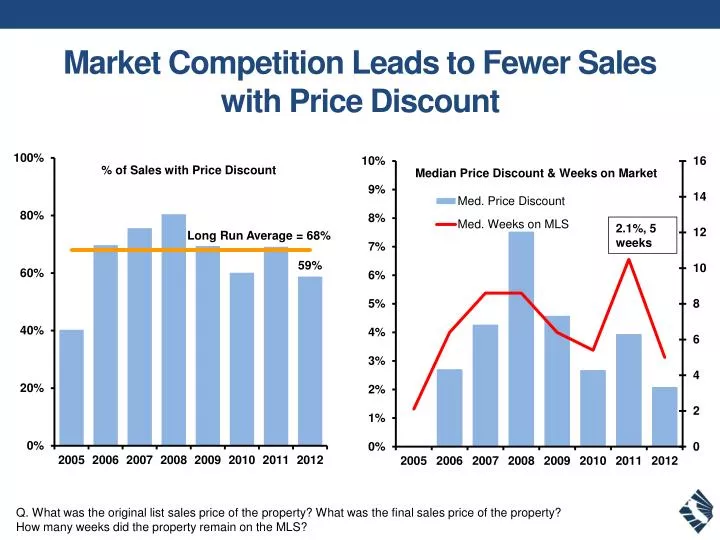 market competition leads to fewer sales with price discount
