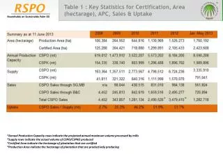 Table 1 : Key Statistics for Certification, Area (hectarage), APC, Sales &amp; Uptake