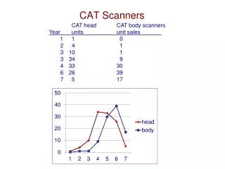 CAT Scanners