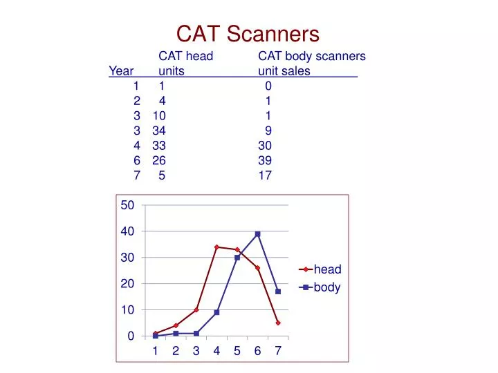 cat scanners