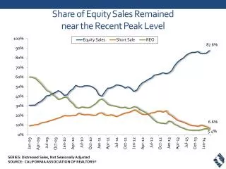 Share of Equity Sales Remained near the Recent Peak Level