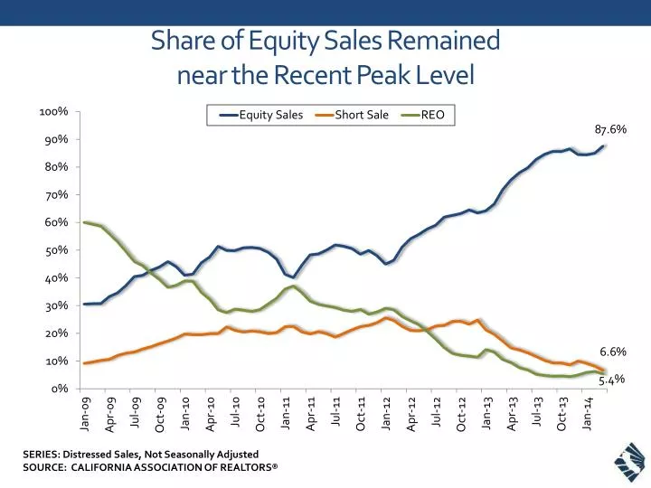 share of equity sales remained near the recent peak level