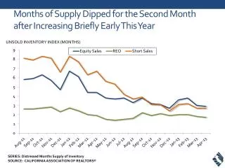 Months of Supply Dipped for the Second Month after Increasing Briefly Early This Year