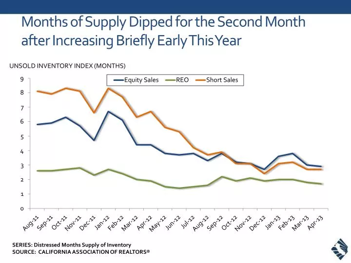months of supply dipped for the second month after increasing briefly early this year