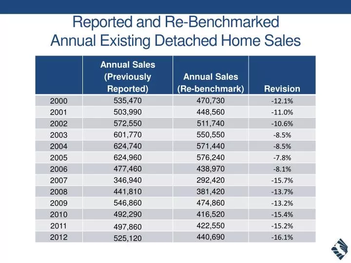 reported and re benchmarked annual existing detached home sales