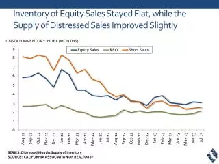 Inventory of Equity Sales Stayed Flat, while the Supply of Distressed Sales Improved Slightly