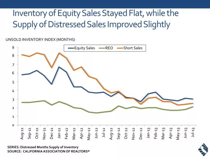 inventory of equity sales stayed flat while the supply of distressed sales improved slightly