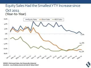 Equity Sales Had the Smallest YTY Increase since Oct 2011