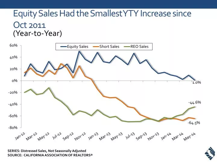equity sales had the smallest yty increase since oct 2011