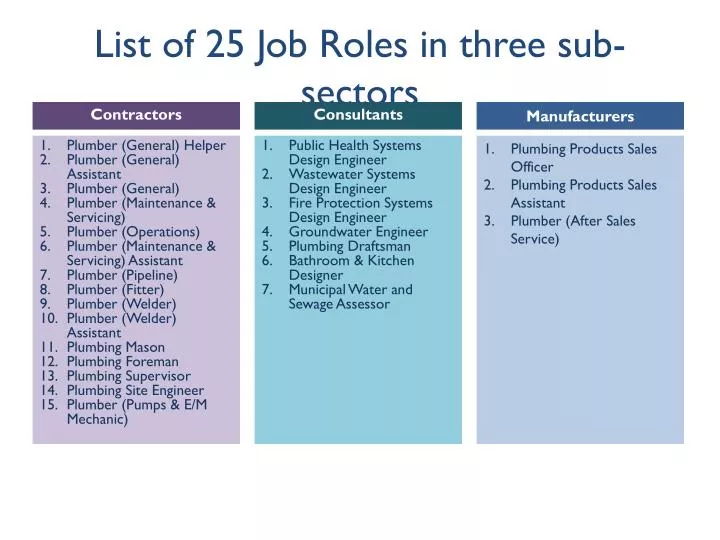 list of 25 job roles in three sub sectors
