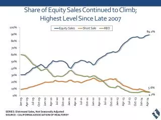 share of equity sales continued to climb highest level since late 2007