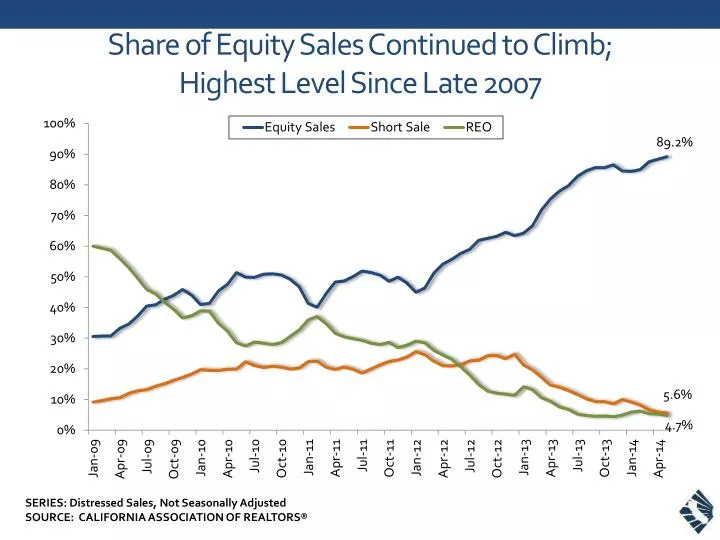 share of equity sales continued to climb highest level since late 2007