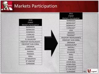 Markets Participation