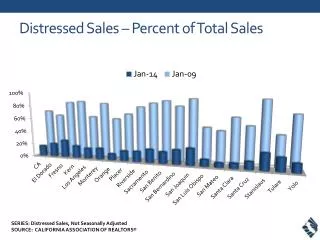 Distressed Sales – Percent of Total Sales