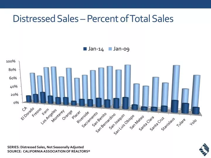 distressed sales percent of total sales