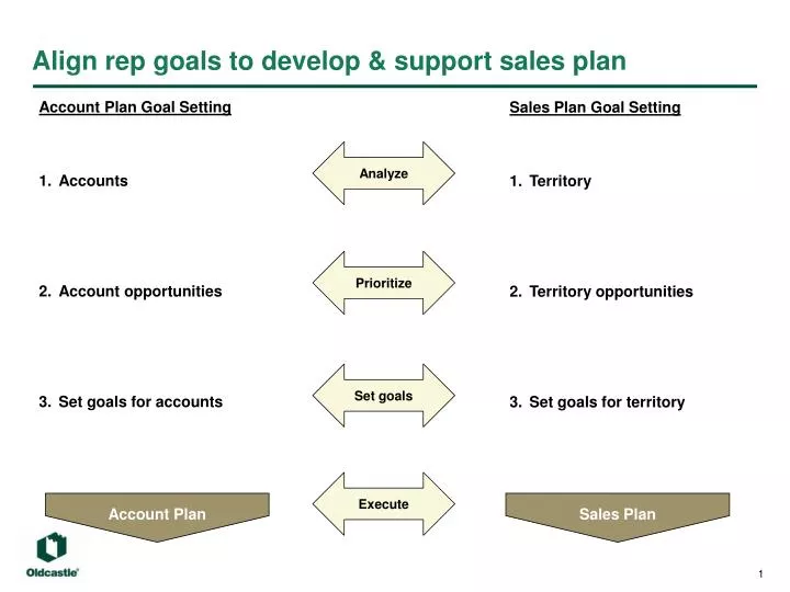 align rep goals to develop support sales plan