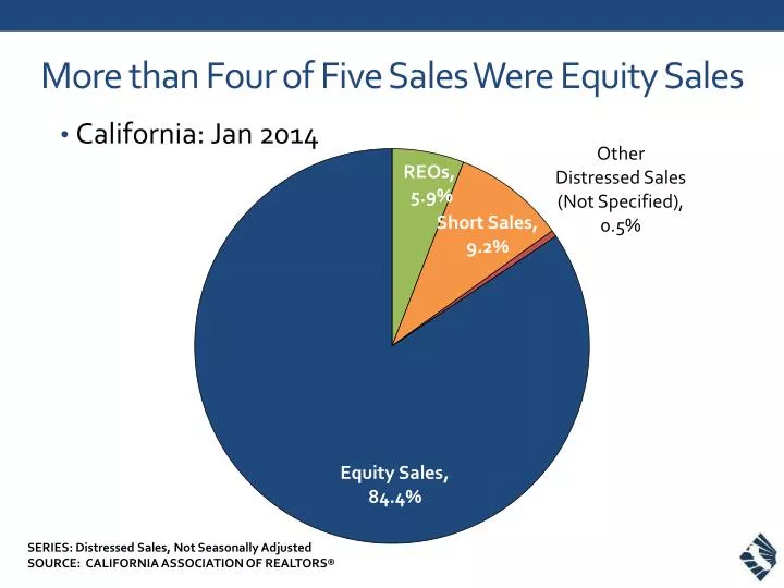 more than four of five sales were equity sales