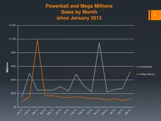 Powerball and Mega Millions Sales by Month since January 2012