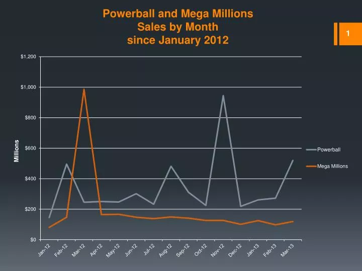 powerball and mega millions sales by month since january 2012