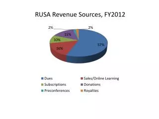 RUSA Revenue Sources, FY2012