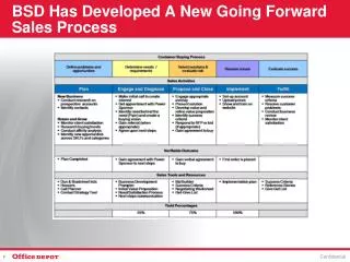 BSD Has Developed A New Going Forward Sales Process