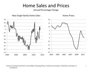 Home Sales and Prices Annual Percentage Change