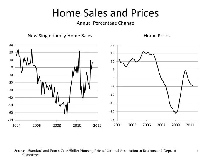 home sales and prices annual percentage change