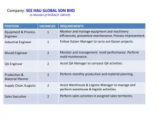 Company: SEE HAU GLOBAL SDN BHD (A Member of INTRACO GROUP)