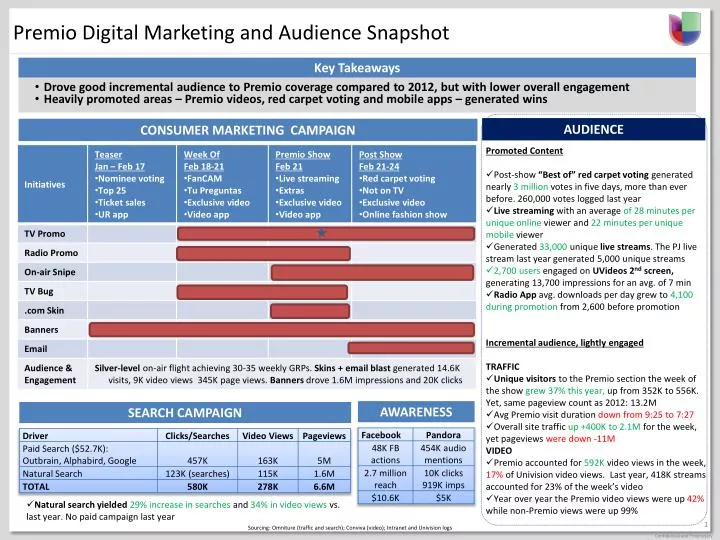 premio digital marketing and audience snapshot