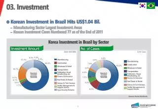 Korean Investment in Brazil Hits US$1.04 Bil .