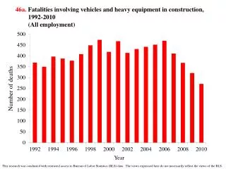 46a. Fatalities involving vehicles and heavy equipment in construction, 1992-2010 (All employment)