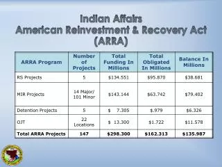 Indian Affairs American Reinvestment &amp; Recovery Act (ARRA)